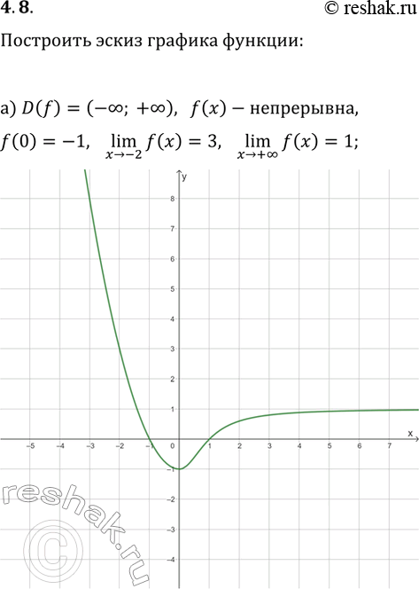  4.8.     y=f(x),   :a) D(f)=(-?; +?), y=f(x)   , f(0)=-1, (x>-2)lim(f(x))=3,...