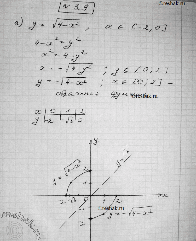  3.9 ) y=  (4-x2), x  [-2;0]; ) y=  (4-x2), x  [0;2];) y=  (21-x2+4x), x  [-3;2];) y= 4+  (16-x2+6x), x...