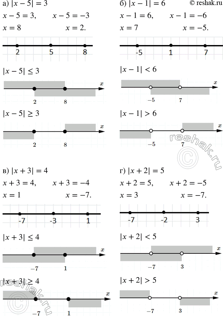 ����������� ���������� �� ������������ ������ ��������� �����, ��������������� ��������:�) |x-5|-3, |x-5|=3;�) |� - 1| = 6,	|� - 1| < 6, |� � 1| > 6;�) |� + 3| = 4,	|x + 3| =...