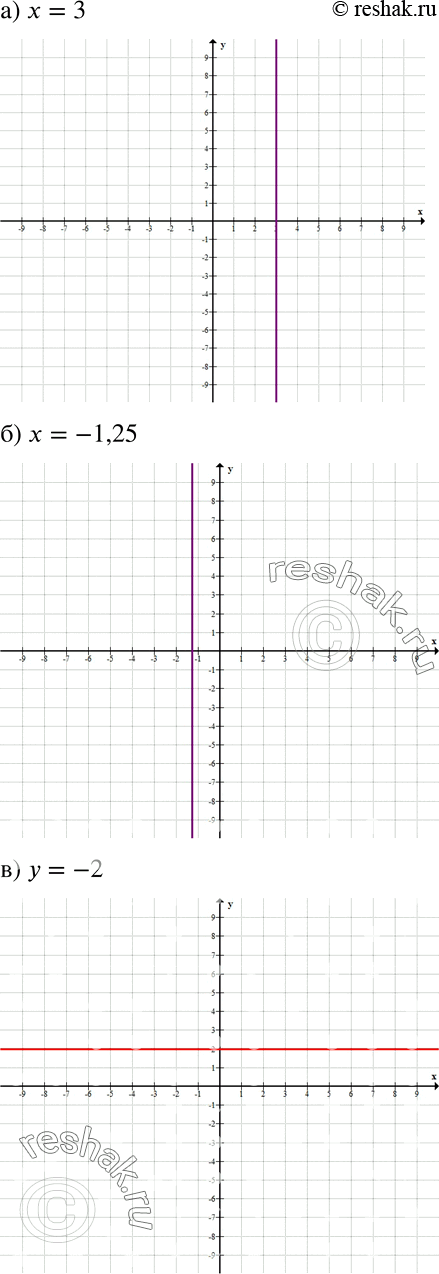 ����������� ���������� �� ������������ ��������� ��������� �����, ������� ������� ����������:�) � = 3;		�) � = -1,25;		�) � = -2;�) � = 25;�) � = 0;�) � =...