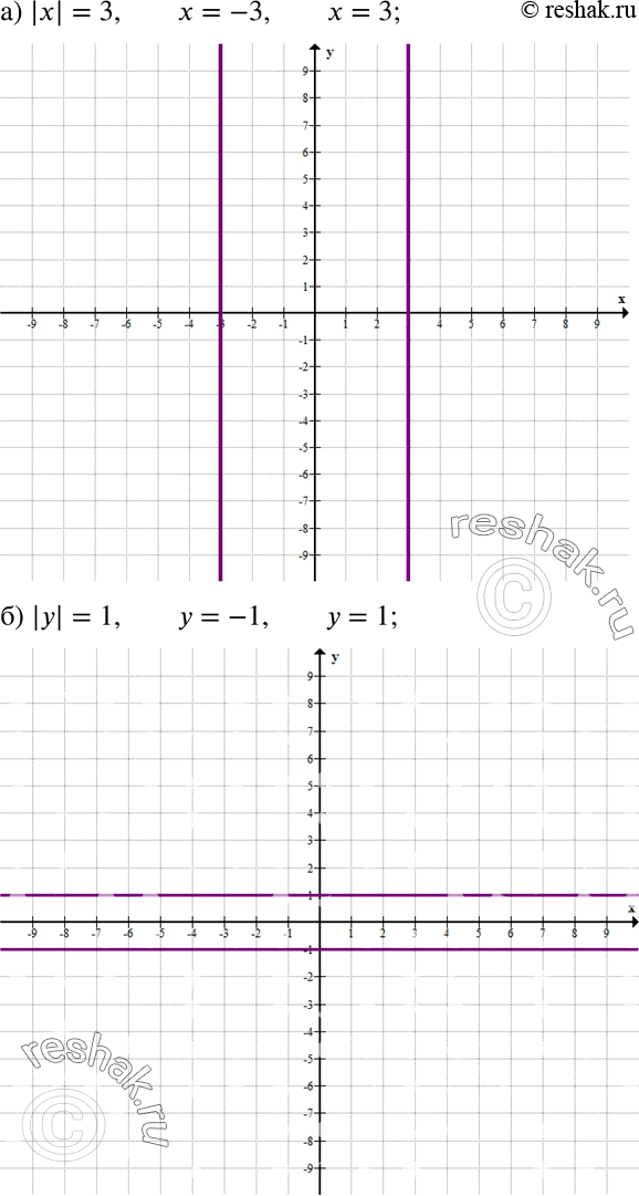 ����������� ���������� �� ������������ ��������� ��������� �����, ���������� ������� ������������� ��������:�) |x| = 3;		�) |�| = 1;		�) |�|= 5;�) |x|...