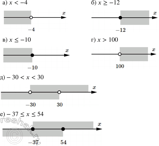 ����������� ���������� �� ������������ ������ ����������:�) � < -4;		�) �>=-12;		�) � 100;�) -30 < � < 30;�)...