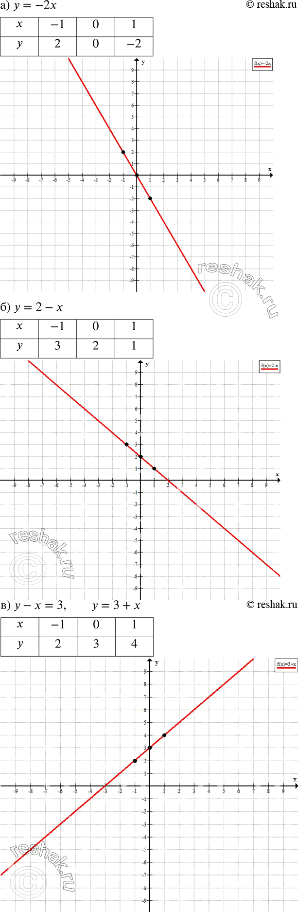 ����������� ��������� �� ������ ������ �����������, �������� ����������: �) � = -2�; �) � = 2-�; �) � - � = 3.���������. � ������ ������ ��������� ������� �������� � � �. � ������...