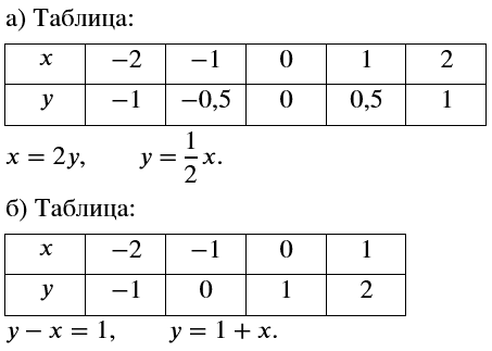 ����������� �) ��������� ������� ��������������� �������� � � � �� �������, ������� �������� �� ������� 5.32, �. ����� ����������� ��������� ���������� ����� ���� ������? ��������...