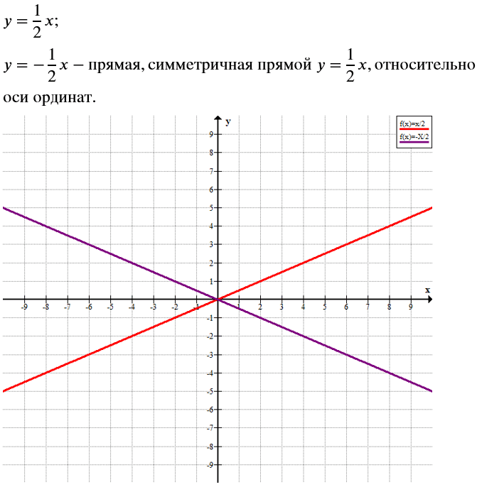 ����������� �� ������� 5.32, � ���������� ������, ������� �������� �������� ����������� y = 1/2*x(��. ������� 482). ���������� ���� ������� � ������� � ��������� � ��� �� �������...