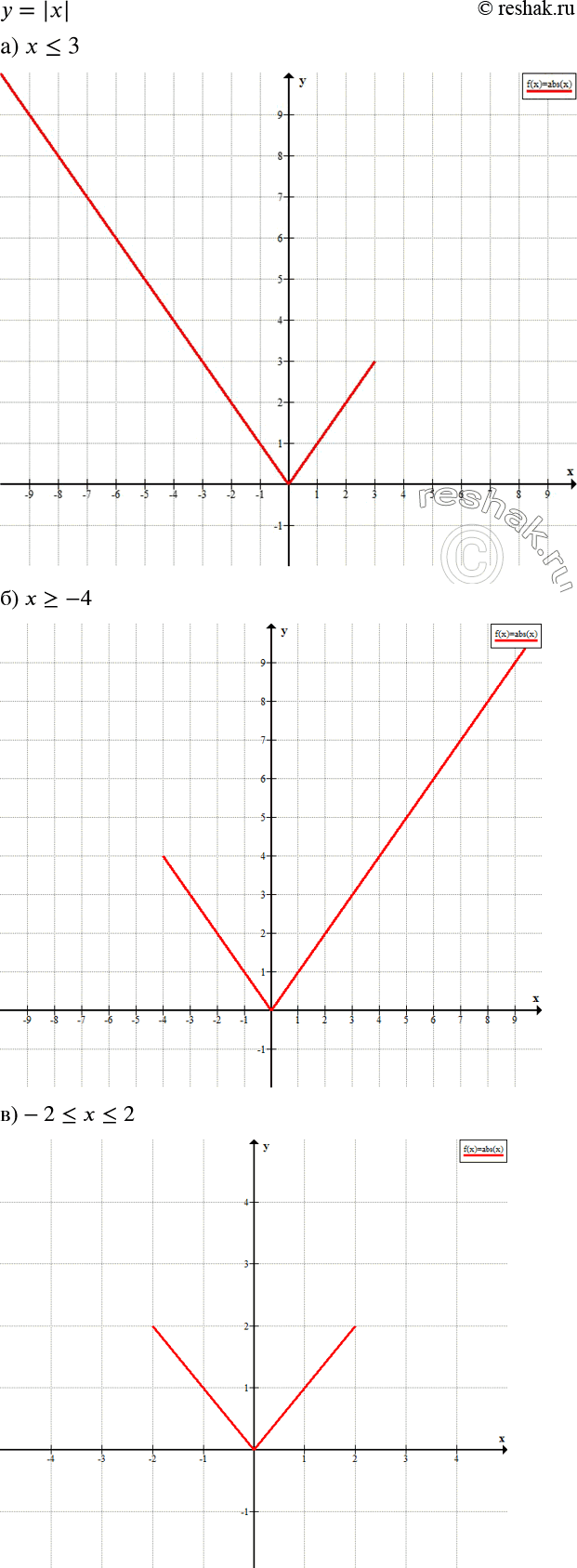 ����������� ����������	�� ������������	��������� ��������� �����, ���������� ������� ������������� ��������� � = |�|, ���:�) �=-4; �)...