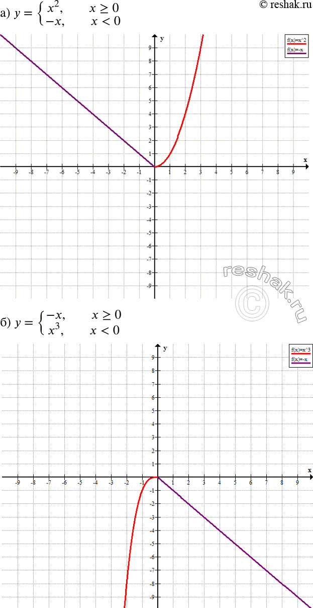 ����������� ��������� ������ �����������, ���� ��������, ���:�) y = �������x2 ��� x>=0 -x ��� x=0x3 ��� x=3 x ���...