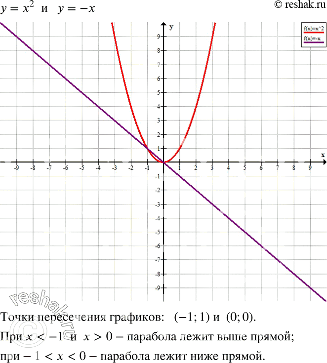 ����������� ����������� (495�496) 495 � ����� ������� ��������� ��������� �������� � - �2 � ������ � = -�. ������� ���������� ����� ����������� ���� ��������. ��� ����� ���������...