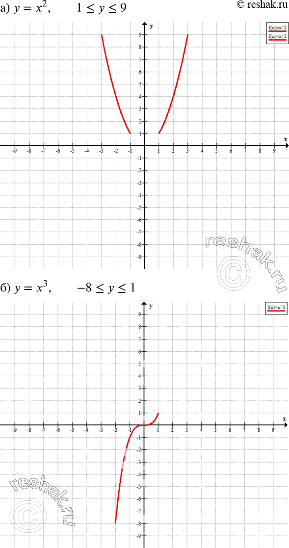 ����������� ���������� �� ������������ ��������� ��������� �����, ���� ������ ������� ������������� ��������:�) y = �2 �...