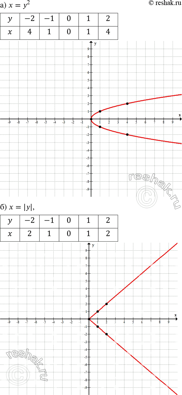 ����������� ��������� �� ������������ ��������� ��������� �����, ���������� ������� ������������� ���������:�) x=y2;�) x=|y|....