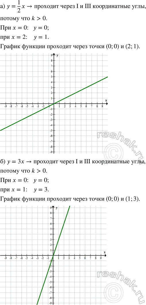 ����������� ����������, ����� ����� ������������ ���� �������� ������, � ��������� �:�) � = 1/2 �;     �) � = -2�;       �) � = x/3;�) � = 3�;        �) � = -0,5x;     �) � =...