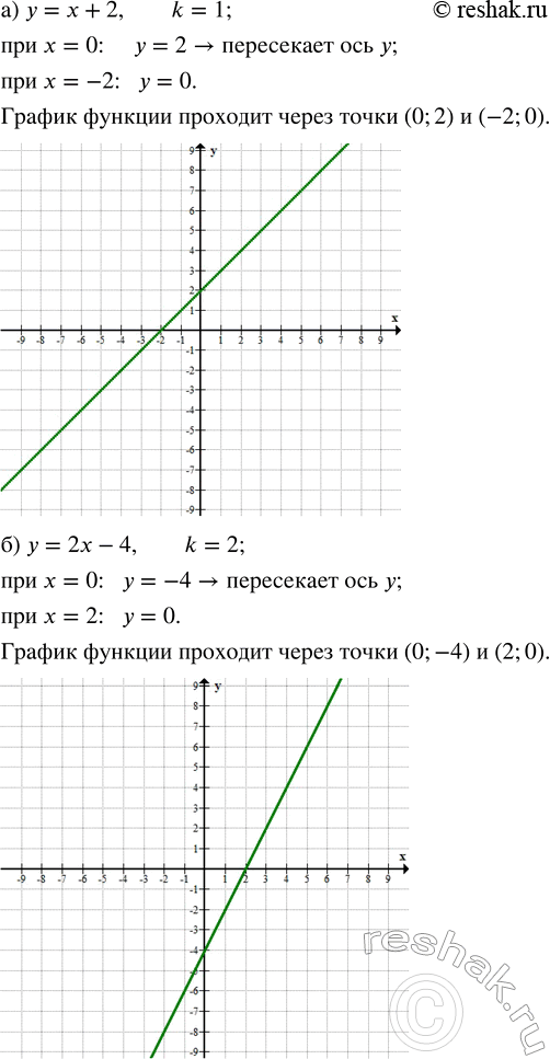 ����������� ��� ������ ������ �������� ������� ����������� � �������� �����, � ������� ������ ���������� ��� �, � ��������� ��� ������. �) y = x + 2;      �) y = 2x/3 + 2;�) y =...