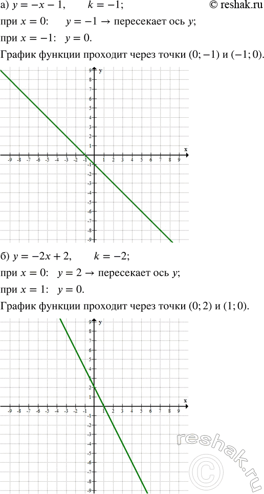 ����������� ��� ������ ������ �������� ������� ����������� � �������� �����, � ������� ������ ���������� ��� �, � ��������� ��� ������. �) y = -x - 1;      �) y = -0,4x - 2;�) y...