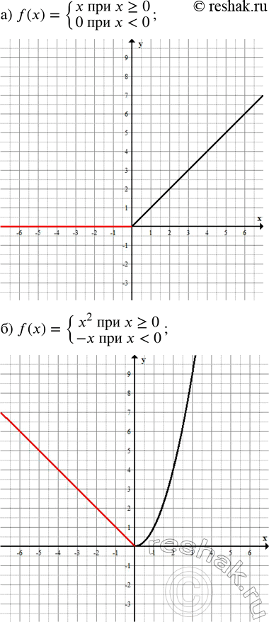 ����������� ��������� ������ �������:�) f(x) = {x ��� x ? 0; 0 ��� x < 0;�) f(x) = {x^2 ��� x ? 0; -x ��� x <...