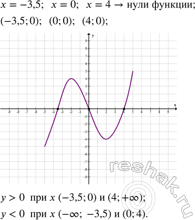 ����������� ��������� ������ �����-������ �������, ������ ������� �������� ����� -3,5; 0; 4.��� ������ ������� ������� ����������, �� ������� � �������� ������������;...