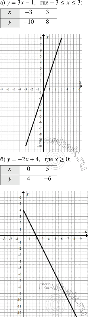 ����������� ��������� ������ �������:�) � = 3� - 1, ��� -3 ? � ? 3;    �) � = -2� + 4, ��� � ?...