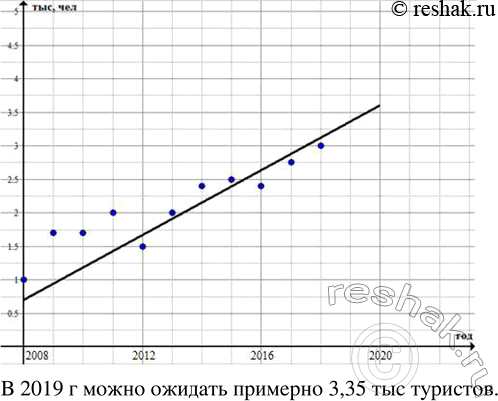 ����������� �� ������� (���. 9.22) �������� ������ � ����� ��������, ��� ������� ����� ������� ������������ ����������� �� ������ � 2008 �� 2016 �. ����������� ���� ������ �...