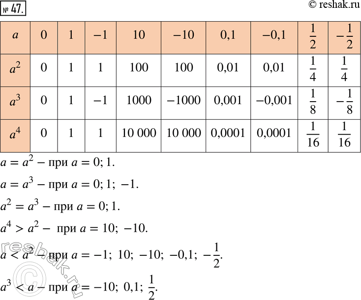 ����������� ����������� ��������� �������:a	0	1	-1	10	-10	0,1	-0,1	1/2	-1/2�2�3�4������� � ������� �������� �, ��� ������� ����������� �������: � = �2;...