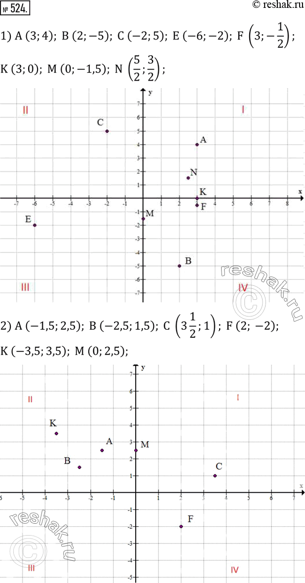 Изображение 524. Построить точки и указать, каким координатным углам они принадлежат:1) A (3;4); B (2;-5); C (-2;5); E (-6;-2); F (3;-1/2);K (3;0); M (0;-1,5); N (5/2;3/2); 2)...