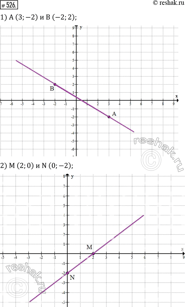 Изображение 526. Построить прямую, проходящую через точки:1) A (3;-2)  и B (-2;2); 2) M (2;0)  и N (0;-2). ...