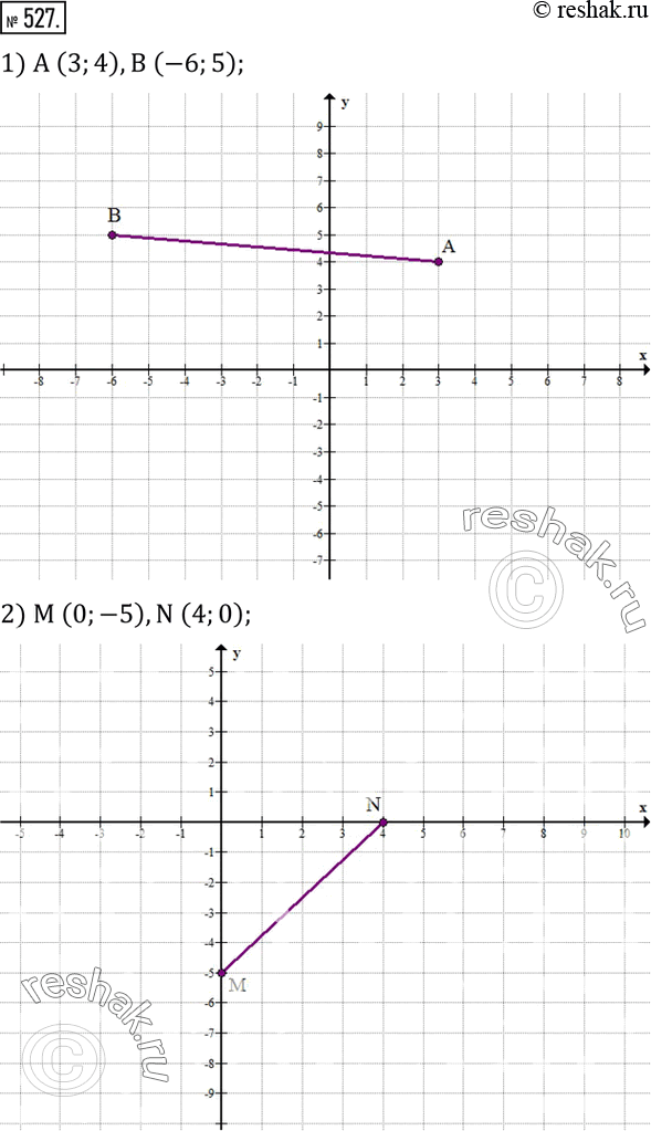 Изображение 527. Построить отрезок по координатам его концов:1) A (3;4),B (-6;5); 2) M (0;-5),N (4;0). ...
