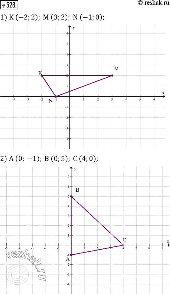Изображение 528. Построить треугольник по координатам его вершин:1) K (-2;2); M (3;2); N (-1;0); 2) A (0; -1); B (0;5); C (4;0). ...