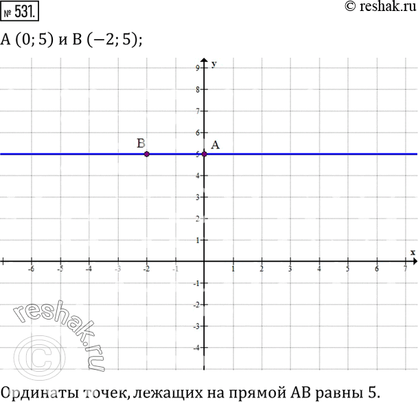 Изображение 531. Построить прямую, проходящую через точки A (0;5)  и B (-2;5). Чему равны ординаты точек, лежащих на прямой AB?...
