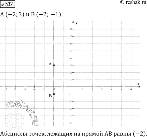 Изображение 532. Построить прямую, проходящую через точки A (-2;3)  и B (-2; -1). Чему равны абсциссы точек, лежащих на прямой...