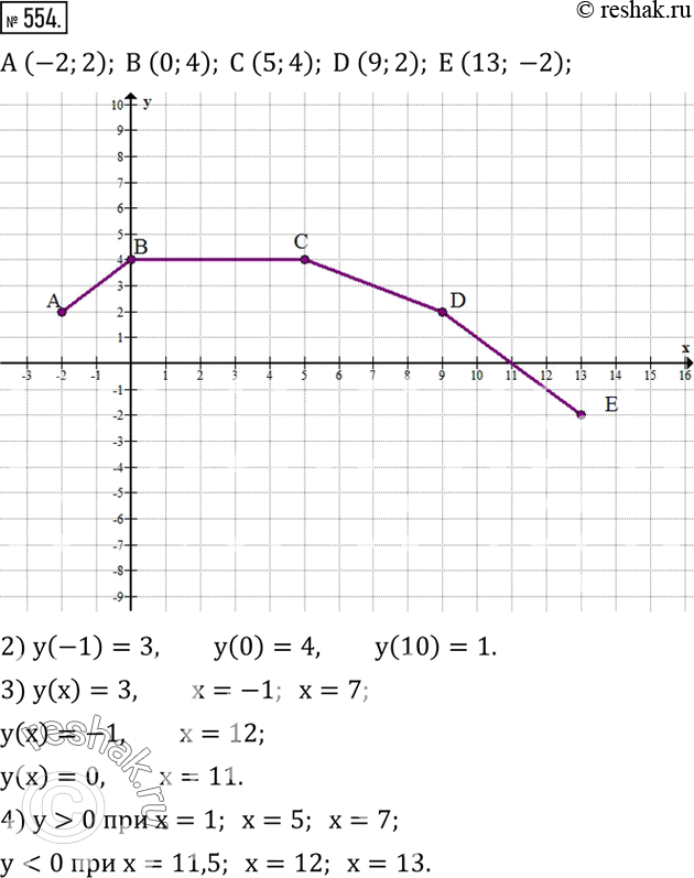 Изображение 554. График функции y(x) - ломаная ABCDE, где A (-2;2), B (0;4), C (5;4), D (9;2), E (13;-2).1) Построить этот график.2) Используя график, найти y(-1), y(0),...