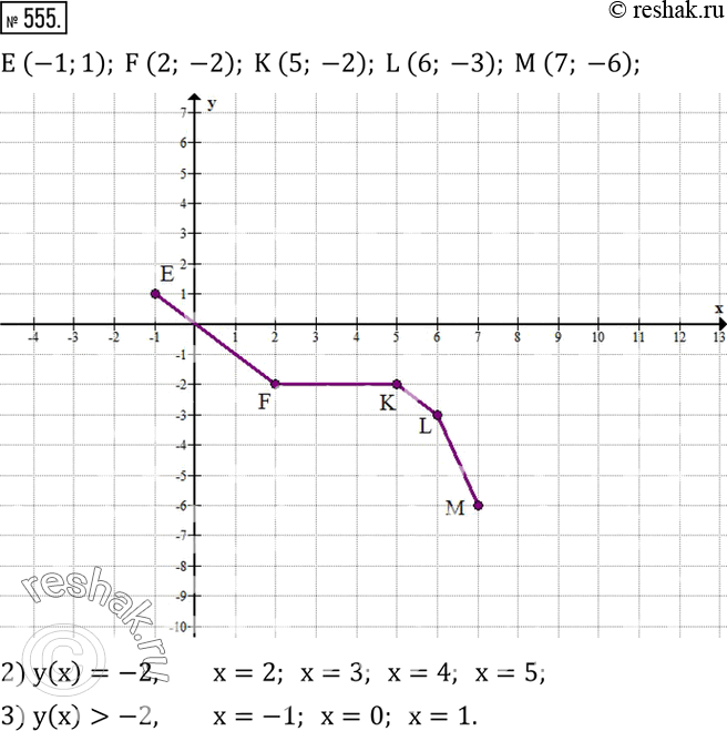Изображение 555. График функции - ломаная EFKLM, где E (-1;1), F (2;-2), K (5;-2), L (6;-3), M (7;-6).1) Построить этот график.2) По графику найти натуральные значения x, при...