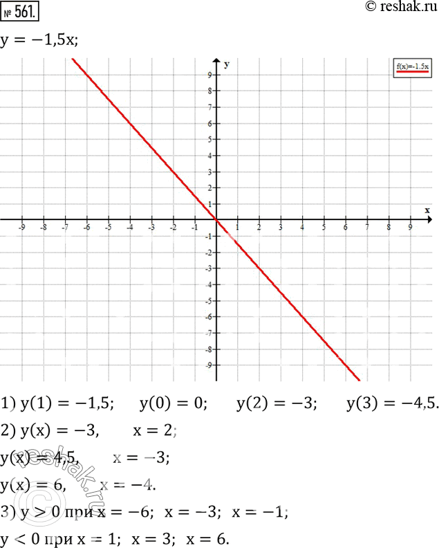 Изображение 561. Построить график функции, заданной формулой y=-1,5x. Найти по графику:1) значение y, соответствующее значению x, равному 1; 0; 2; 3;2) значение x, если значение...