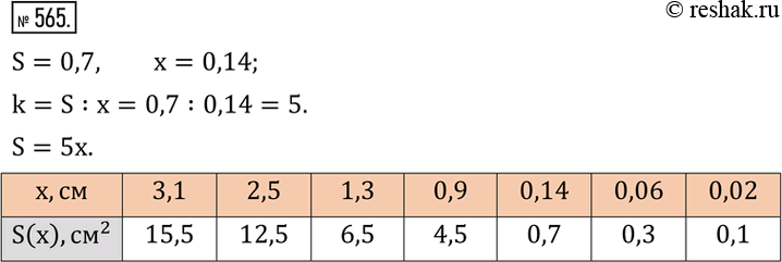 Изображение 565. Прямая пропорциональная зависимость площади S прямоугольника от его ширины x представлена таблицей.Устно найти по таблице коэффициент пропорциональности k и...