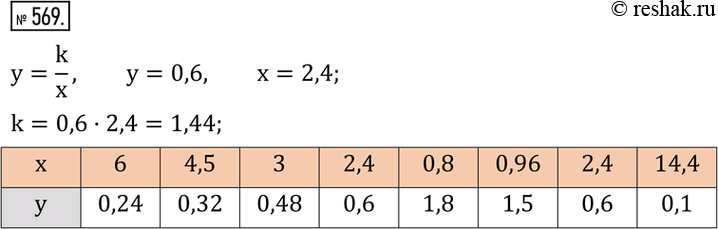 Изображение 569. Обратная пропоруиональность y=k/x представлена таблицей. Устно найти k и заполнить...