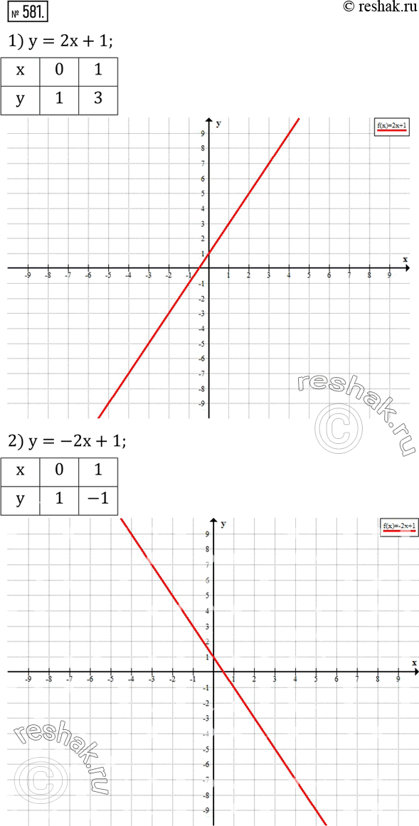 Изображение 581. Построить график функции:1) y=2x+1; 2) y=-2x+1; 3) y=3x-4; 4) y=0,5x-1; 5) y=1/4 x-2; 6) y=1/2 x+2. ...