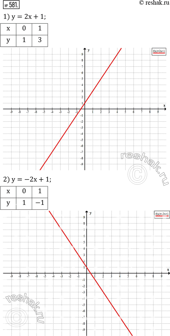  581.   :1) y=2x+1; 2) y=-2x+1; 3) y=3x-4; 4) y=0,5x-1; 5) y=1/4 x-2; 6) y=1/2 x+2. ...