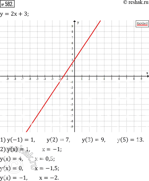 Изображение 582. Построить график функции, заданной формулой y=2x+3. Найти по графику:1) значени y, соответствующее значению x, равному -1; 2; 3; 5; 2) при каком значении x...