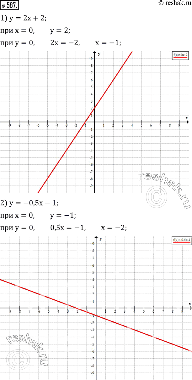 Изображение 587. Построить график функции, найдя точки пересечения его с осями координат:1) y=2x+2; 2) y=-0,5x-1; 3) y=4x+8; 4) y=-3x+6; 5) y=2,5x+5; 6) y=-6x-2. ...