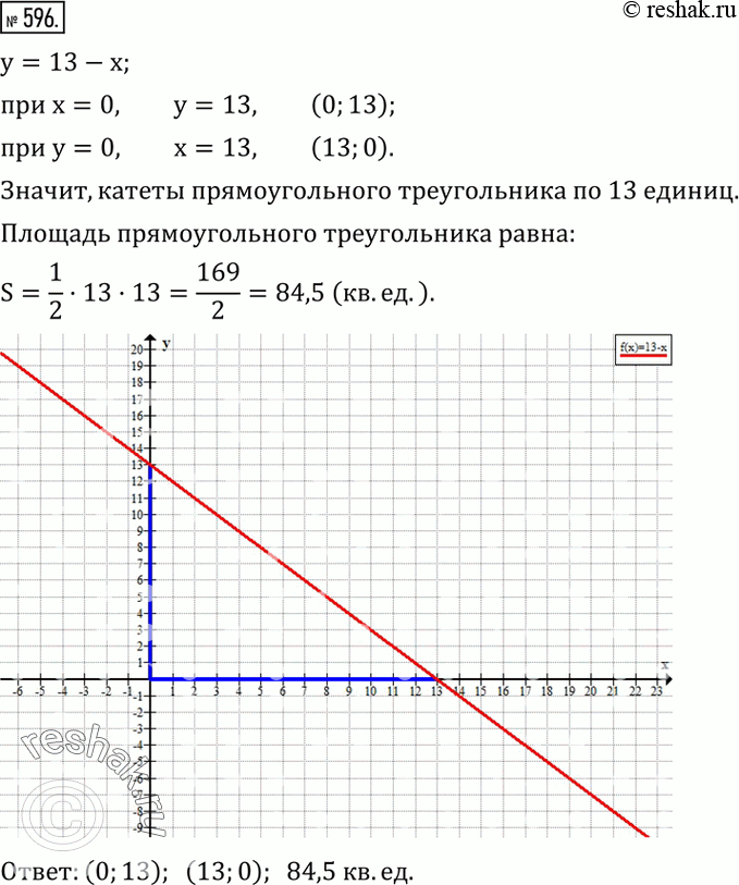 Изображение 596. Определить координаты точек пересечения с осями координат графика функции y=13-x и вычислить площадь прямоугольного треугольника, ограниченного прямой и...