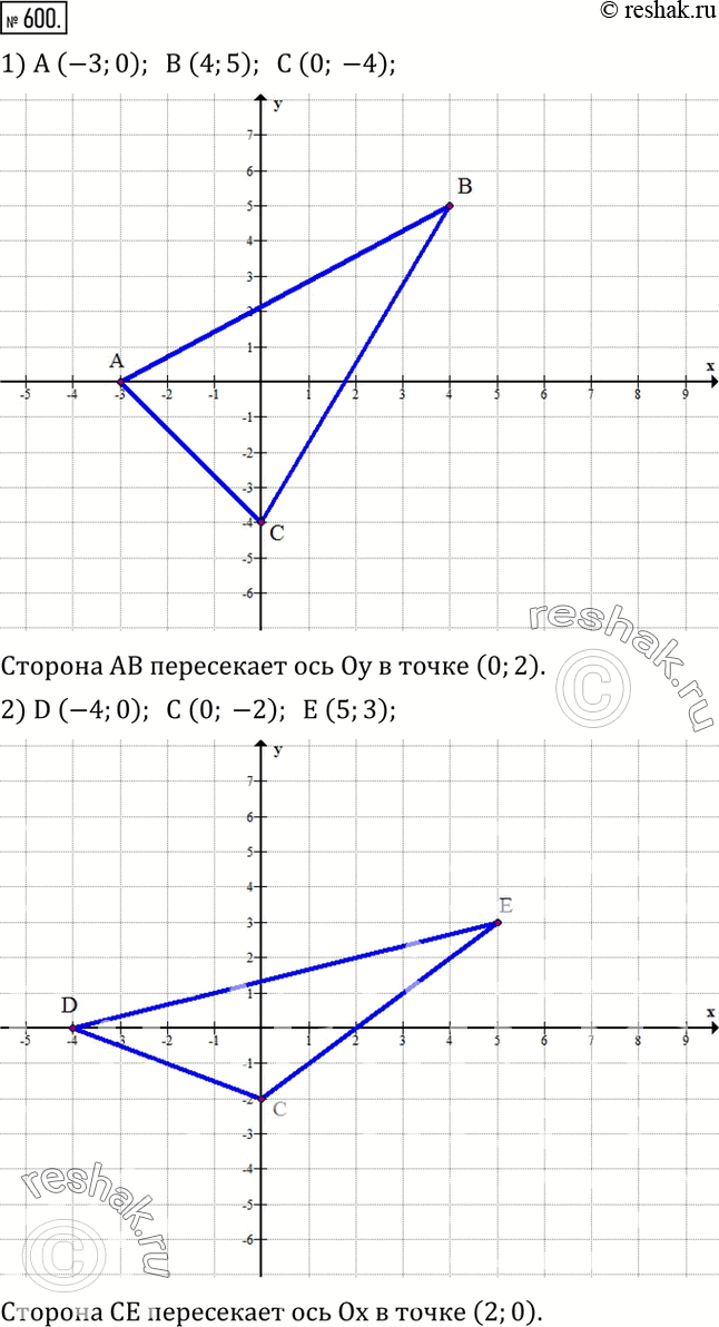 Изображение 600. 1) Построить треугольник ABC по координатам его вершин A (-3;0), B (4;5), C (0;-4). Найти координаты точки пересечения стороны AB с осью Oy.2) Построить...