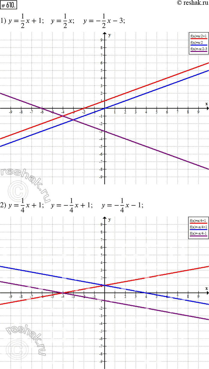 Изображение 610. В одной системе координат построить графики функций:1) y=1/2 x+1;   y=1/2 x;    y=-1/2 x-3; 2) y=1/4 x+1;   y=-1/4 x+1;    y=-1/4 x-1; 3) y=0;  y=2;   y=-1. ...
