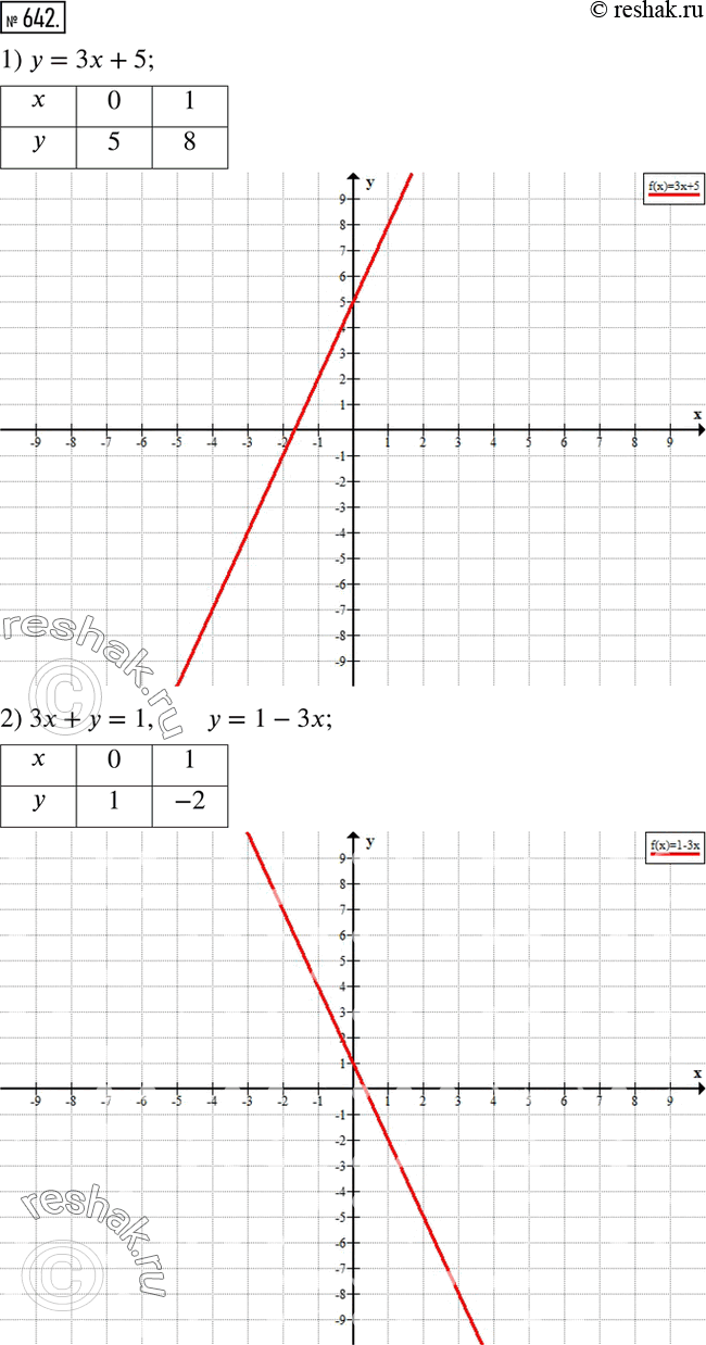 Изображение 642. Построить график уравнения:1) y=3x+5; 2) 3x+y=1; 3) 2y+7x=-4; 4) 4y-7x-12=0; 5) 2y-6=0; 6) 5x+10=0. ...