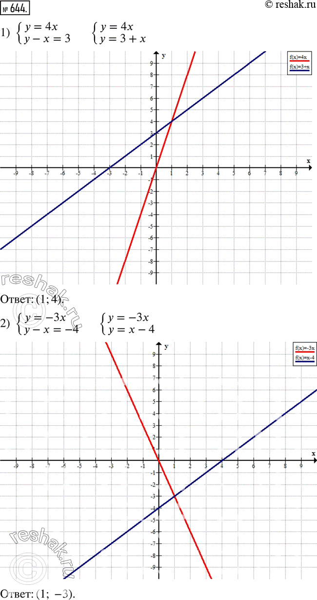 Изображение 644. Решить графически систему уравнений:1) {(y=4x     y-x=3)+  2) {(y=-3x     y-x=-4)+  3) {(y=2x    x-y=-3)+  4) {(y=3x    4x-y=3)+  ...