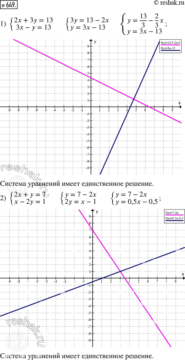 Изображение 649. Показать графически, сто система уравнений имеет единственное решение:1) {(2x+3y=13    3x-y=13)+  2) {(2x+y=7     x-2y=1)+  ...
