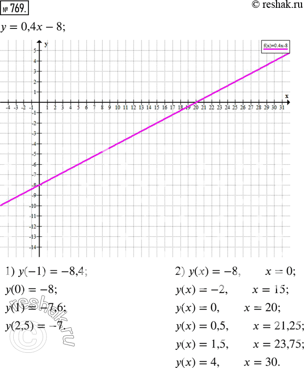 Изображение 769. Построить график функции y=0,4x-8 и по нему найти:1) значение y, соответствующее значению x, равному -1; 0; 1; 2,5; 2) при каком значении x значение y равно -8;...