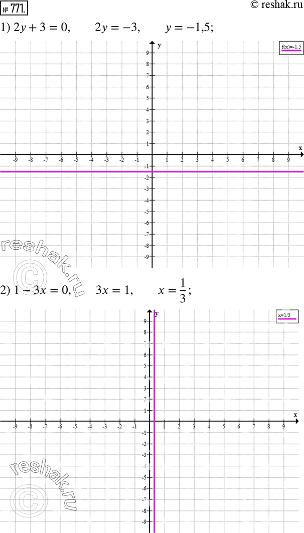 Изображение 771. Построить график уравнения:1) 2y+3=0; 2) 1-3x=0; 3) x+y-1=0; 4) 2x+y=3; 5) 3y-2x=9; 6) 2x=y-1. ...