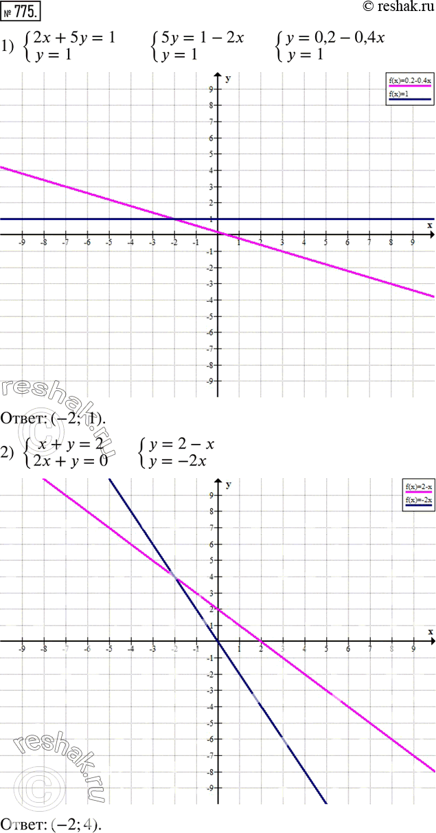 Изображение 775. Решить графически систему уравнений:1) {(2x+5y=1    y=1)+  2) {(x+y=2    2x+y=0)+  3) {(3x+2y=1    5x-2y=7)+  4) {(4x-5y-7=0    2x-8y+2=0)+  ...