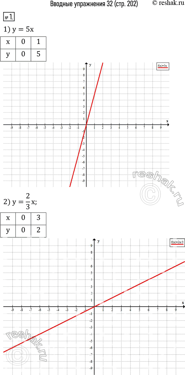 Изображение 1. Построить график функции:1) y=5x;   2) y=2/3 x;   3) y=-3/4 x;   4) y=-2,5x.  2. Как расположены по отношению друг к другу прямые a и b, a и c, изображенные на...