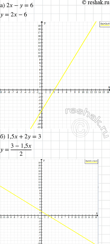 Изображение Постройте график уравнения:  а) 2х - у = 6;		  б) 1,5x + 2у = 3;		  в) х + 6у = 0;  г) 0,5y — x = 1;  д) 1,2x	= -4,8;  е) 1,5y=...