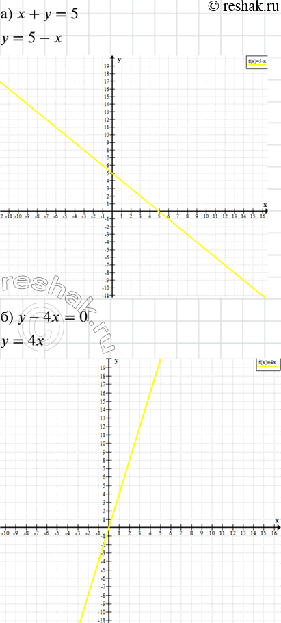 Изображение Постройте график уравнения:  а) x + у = 5;   б) у - 4x = 0;   в) 1,6x = 4,8;   г) 0,5y =...