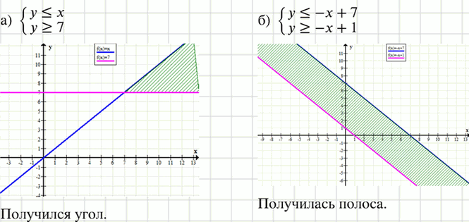 Изображение Какую фигуру на координатной плоскости задаёт система неравенств:  а) система  y=7;   б) система ...
